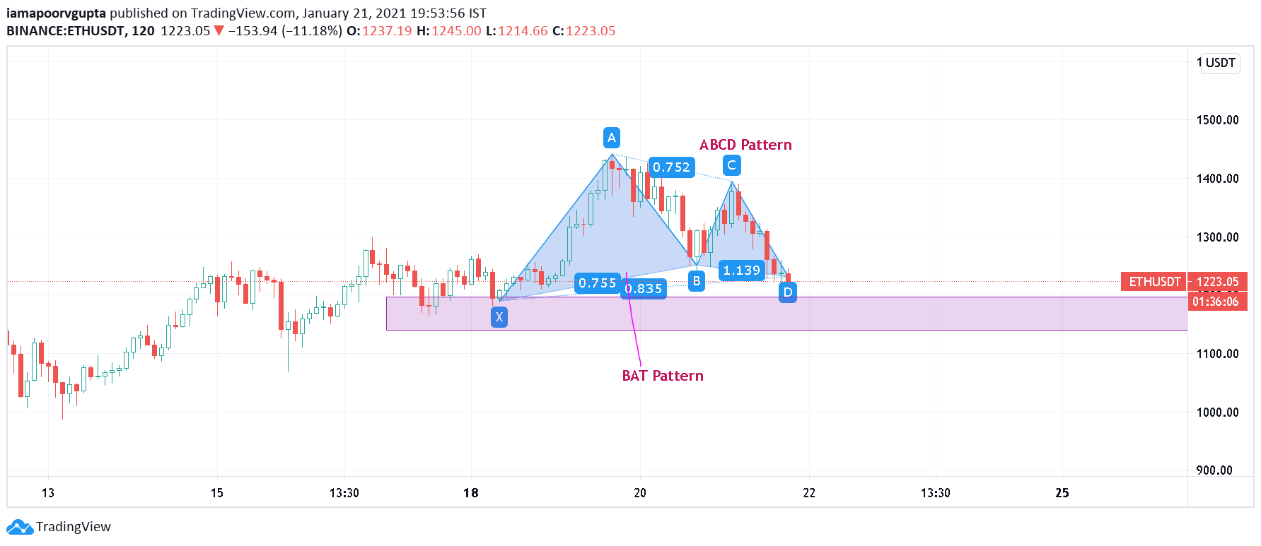 ETH back towards $1400 | BULLISH ON ETH